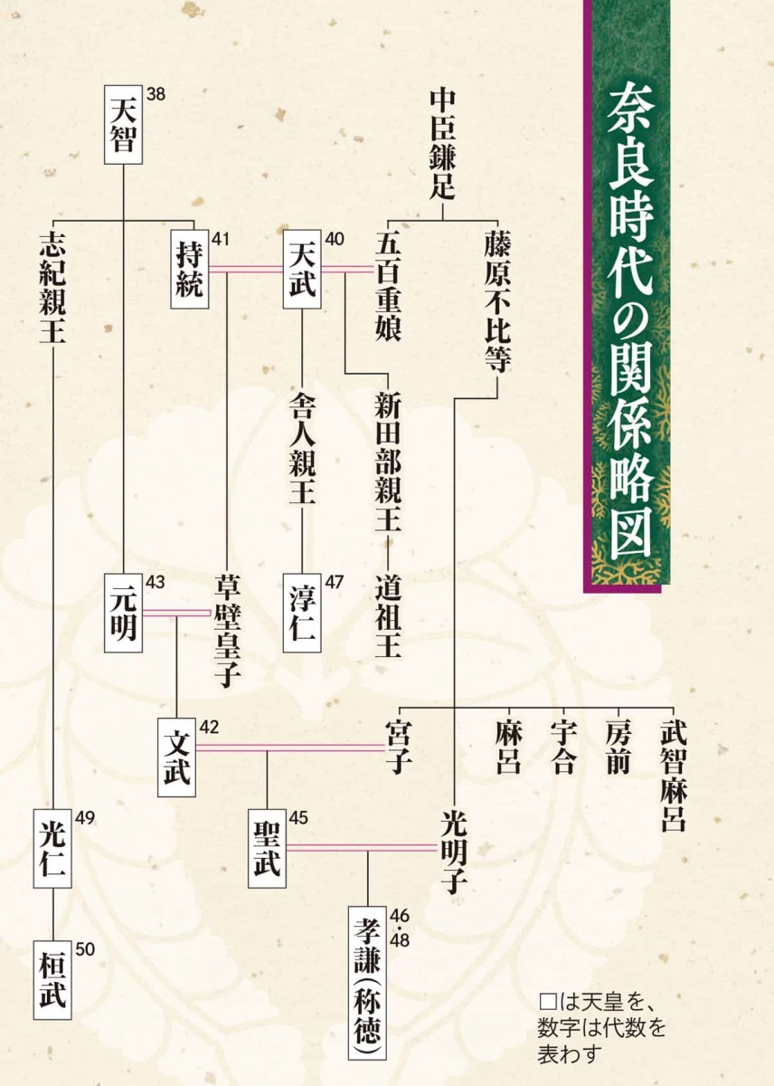 奈良時代の関係略図