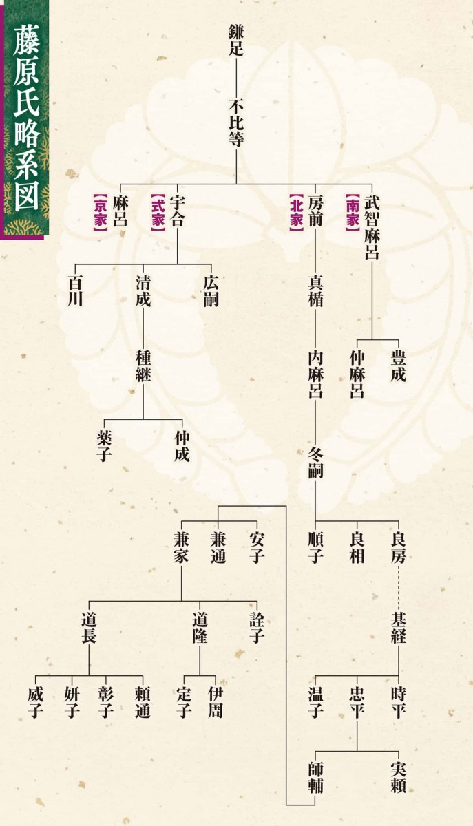 藤原氏略系図