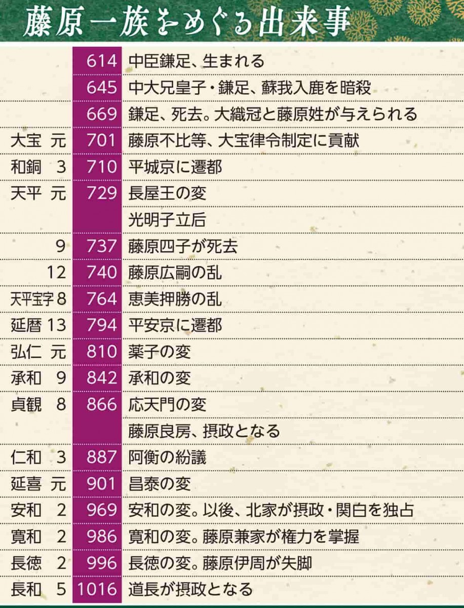 藤原井一族をめぐる出来事