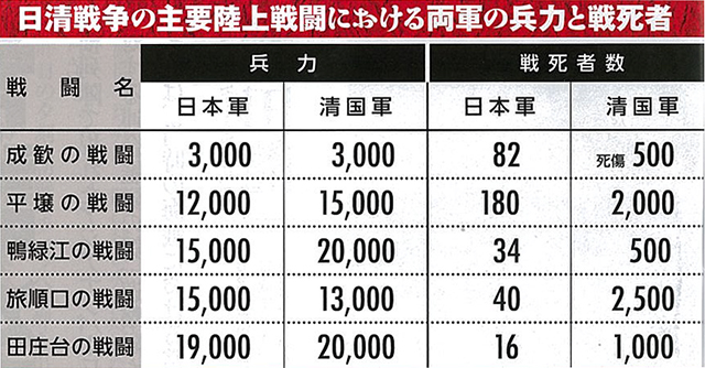 日清戦争の陸上戦闘力比較