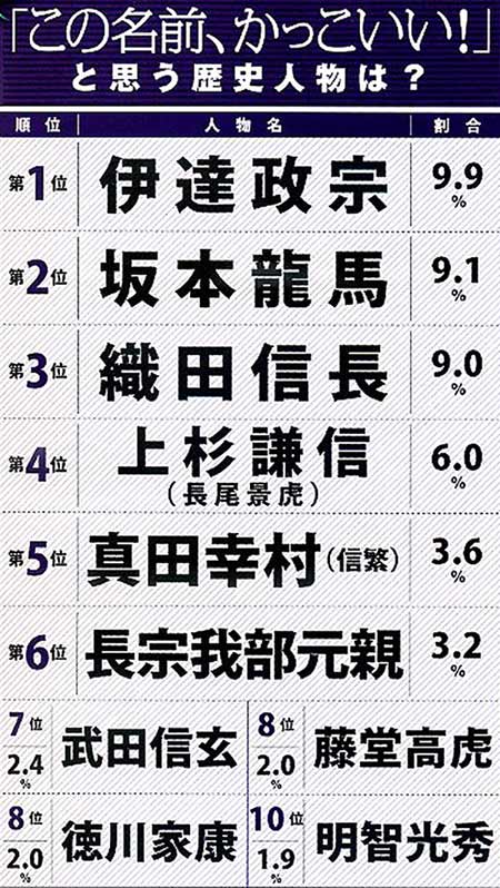 歴史人物の名前がかっこいいランキング