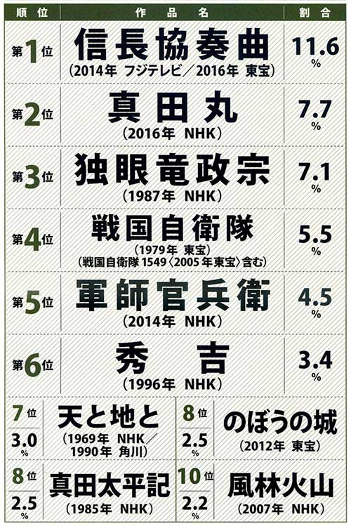 「戦国時代を描いた映像作品一番のお気に入りは?」ランキング