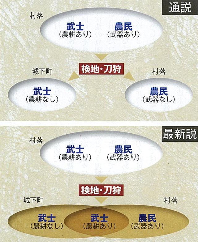太閤検地と刀狩図解