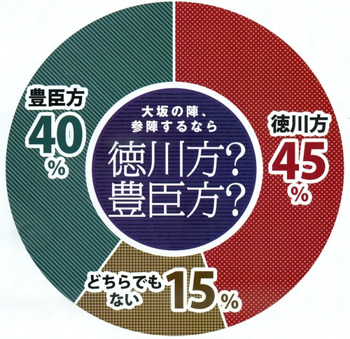 大坂の陣、参陣するなら徳川？豊臣？