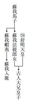 蘇我氏系図