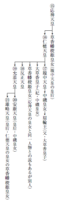 皇位継承（応神、仁徳、履中、反正、允恭